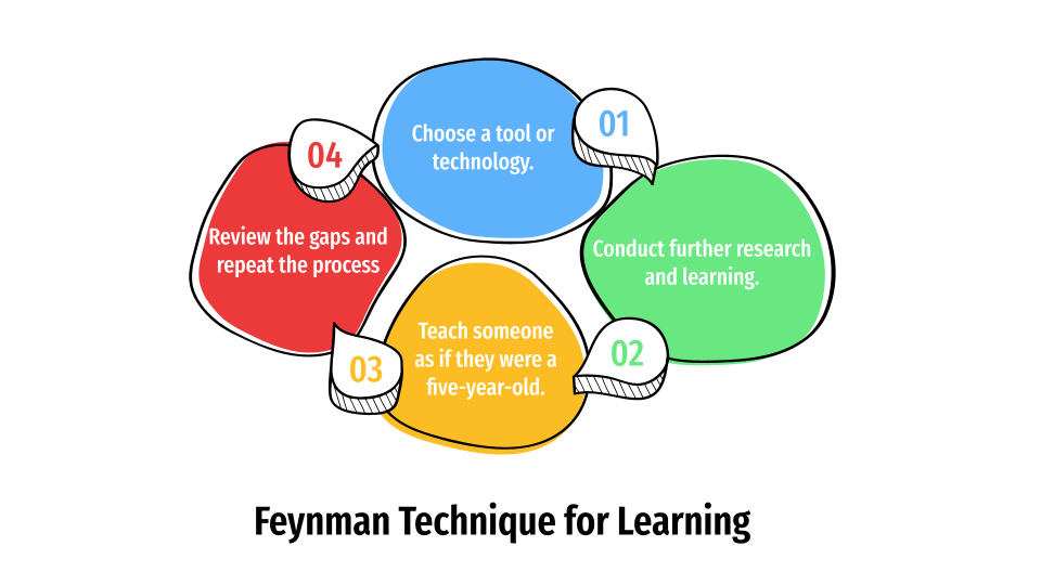 The Feynman Technique: Learning through Teaching